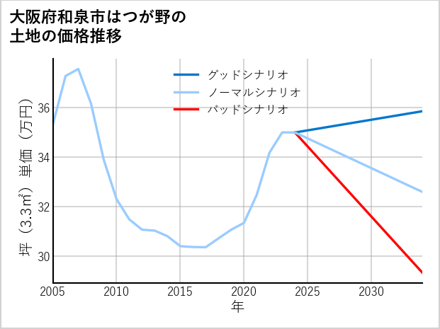 大阪府和泉市はつが野の土地価格推移