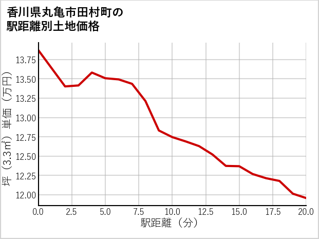 香川県丸亀市田村町の徒歩距離別の土地坪単価