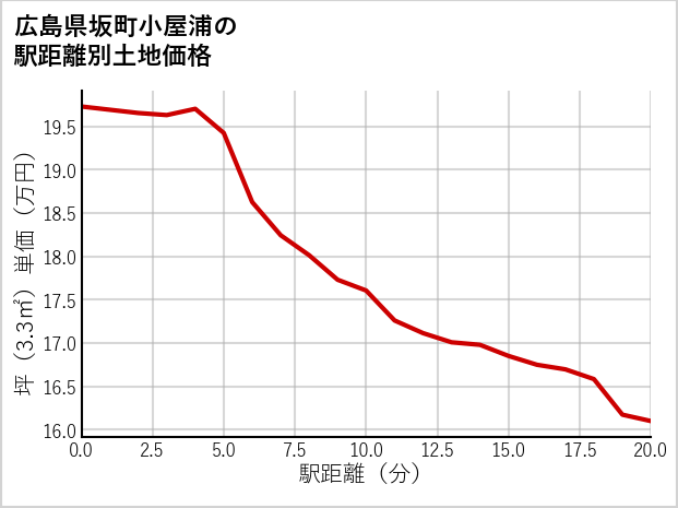 広島県坂町小屋浦の徒歩距離別の土地坪単価