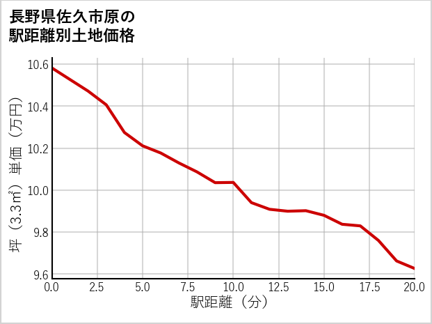 長野県佐久市原の徒歩距離別の土地坪単価