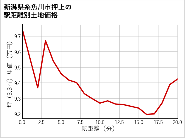 新潟県糸魚川市押上の徒歩距離別の土地坪単価