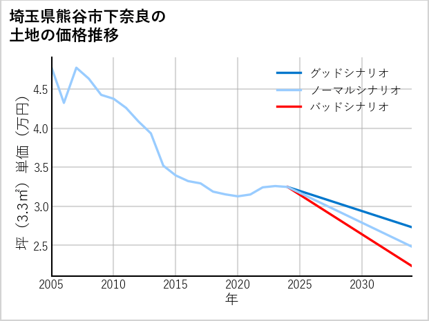 埼玉県熊谷市下奈良の土地価格推移
