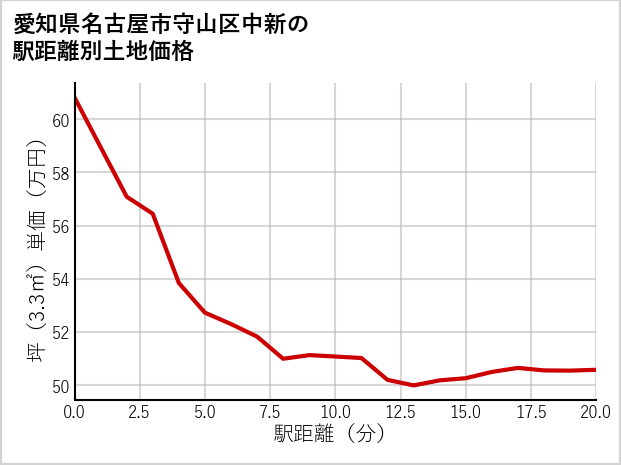 愛知県名古屋市守山区中新の徒歩距離別の土地坪単価