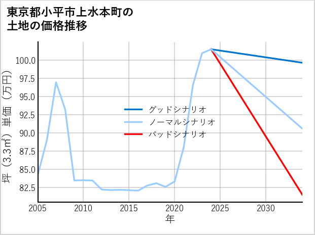 東京都小平市上水本町の土地価格推移