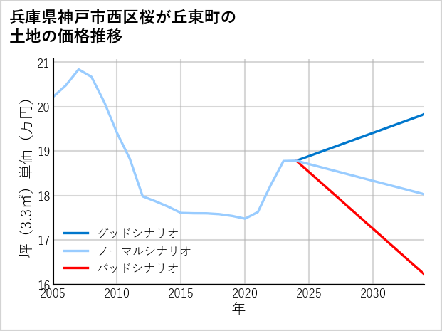兵庫県神戸市西区桜が丘東町の土地価格推移