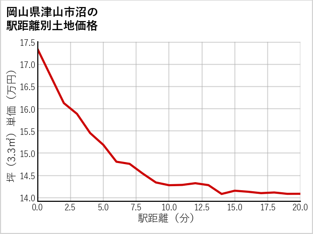 岡山県津山市沼の徒歩距離別の土地坪単価