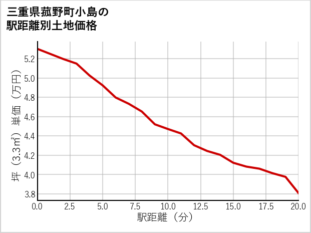 三重県菰野町小島の徒歩距離別の土地坪単価