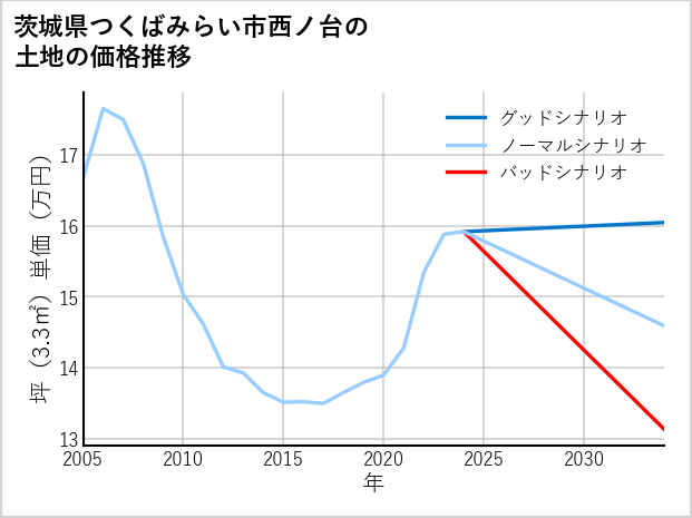 茨城県つくばみらい市西ノ台の土地価格推移