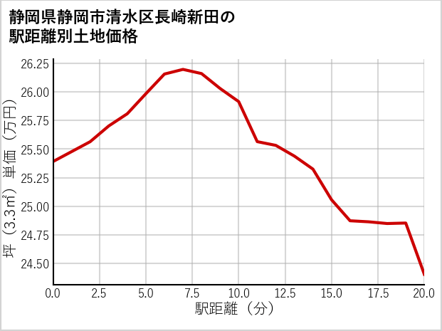 静岡県静岡市清水区長崎新田の徒歩距離別の土地坪単価