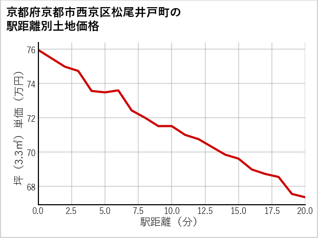 京都府京都市西京区松尾井戸町の徒歩距離別の土地坪単価