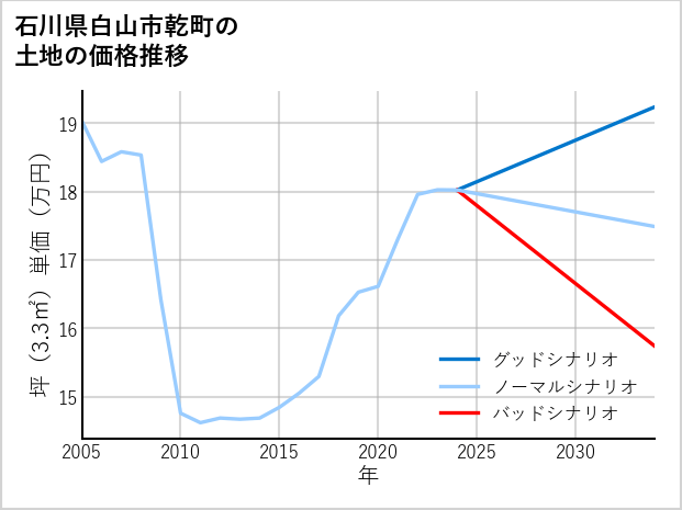 石川県白山市乾町の土地価格推移