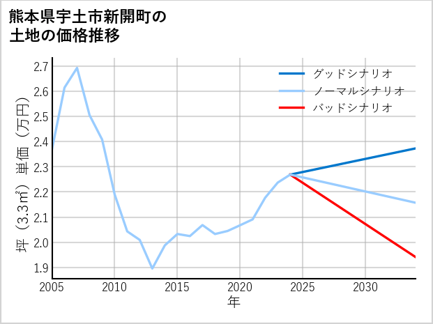 熊本県宇土市新開町の土地価格推移