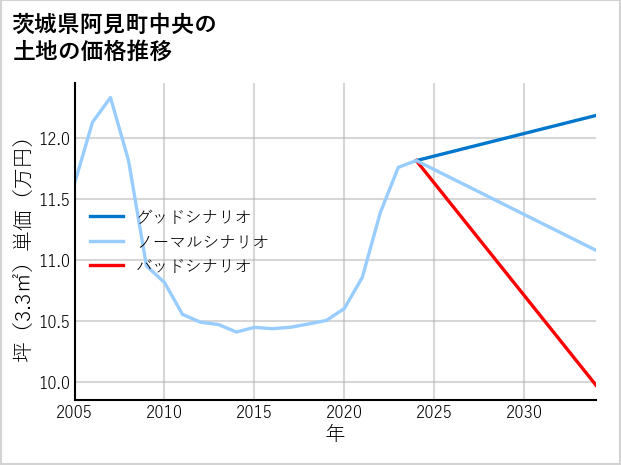 茨城県阿見町中央の土地価格推移