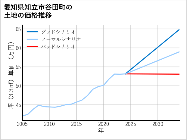 愛知県知立市谷田町の土地価格推移