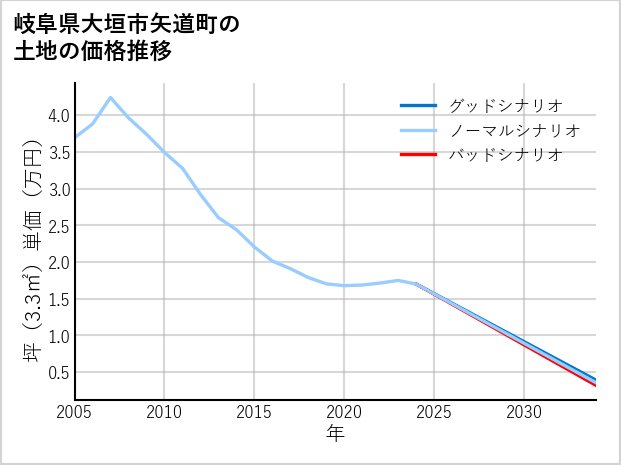 岐阜県大垣市矢道町の土地価格推移