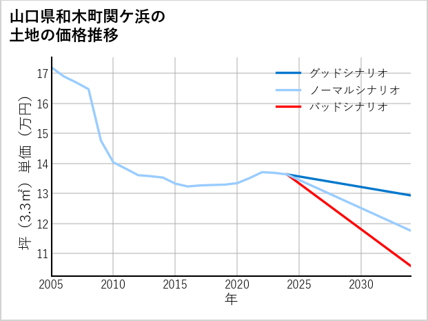 山口県和木町関ケ浜の土地価格推移