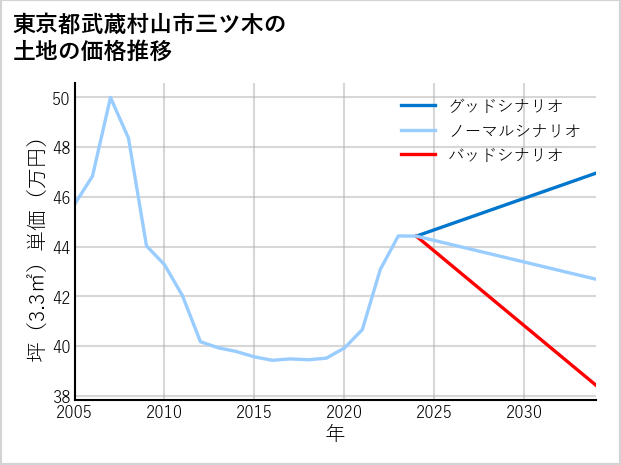 東京都武蔵村山市三ツ木の土地価格推移