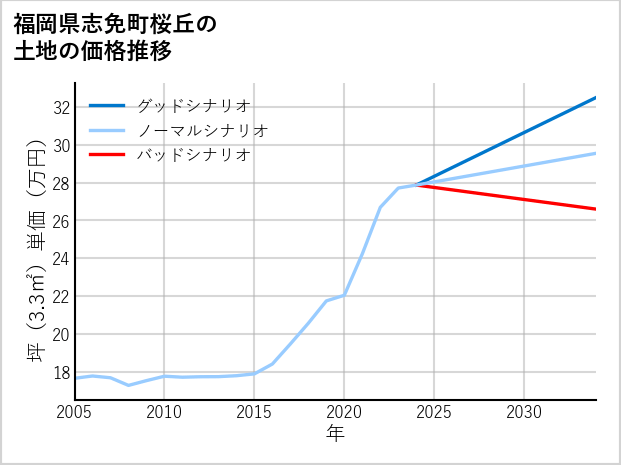 福岡県志免町桜丘の土地価格推移