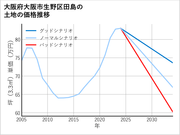 大阪府大阪市生野区田島の土地価格推移