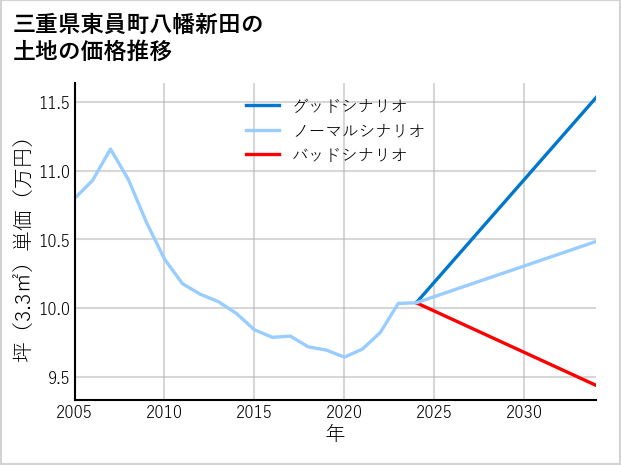三重県東員町八幡新田の土地価格推移