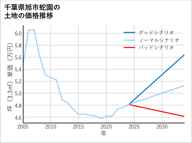 千葉県旭市蛇園の土地価格推移