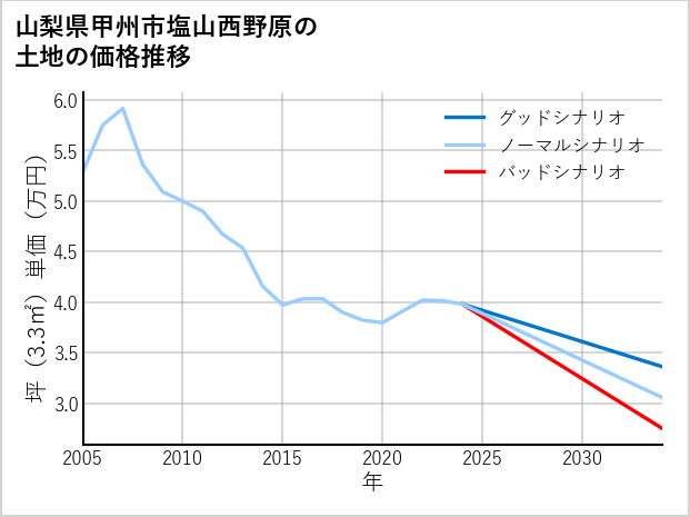 山梨県甲州市塩山西野原の土地価格推移