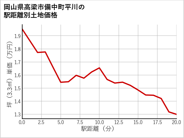 岡山県高梁市備中町平川の徒歩距離別の土地坪単価