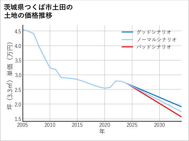 茨城県つくば市土田の土地価格推移