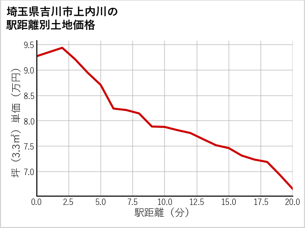 埼玉県吉川市上内川の徒歩距離別の土地坪単価