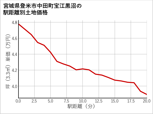 宮城県登米市中田町宝江黒沼の徒歩距離別の土地坪単価