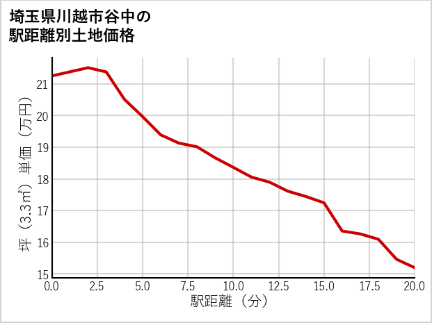 埼玉県川越市谷中の徒歩距離別の土地坪単価