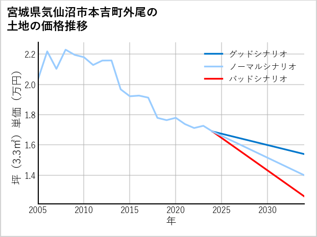 宮城県気仙沼市本吉町外尾の土地価格推移