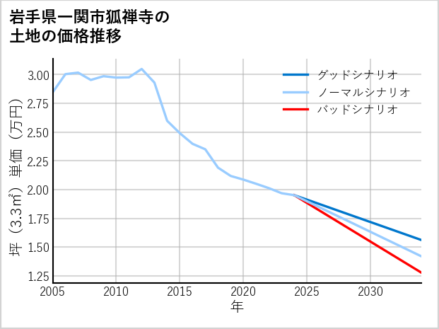 岩手県一関市狐禅寺の土地価格推移