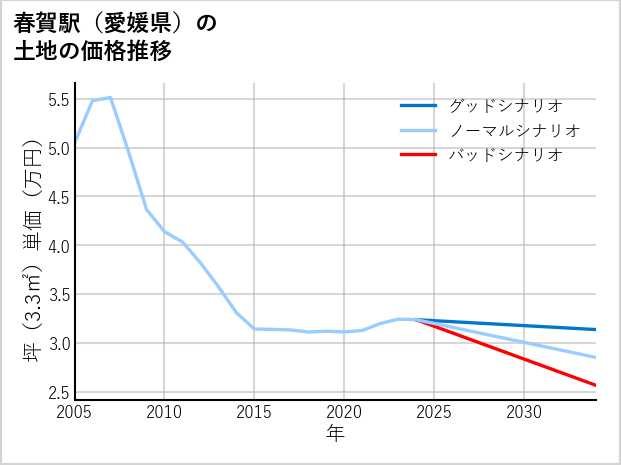 春賀駅（愛媛県）の土地価格推移