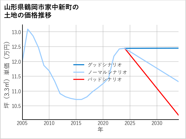 山形県鶴岡市家中新町の土地価格推移