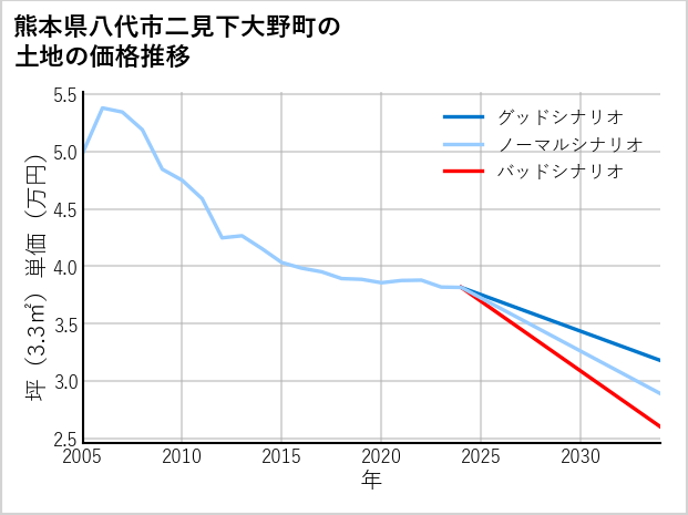 熊本県八代市二見下大野町の土地価格推移