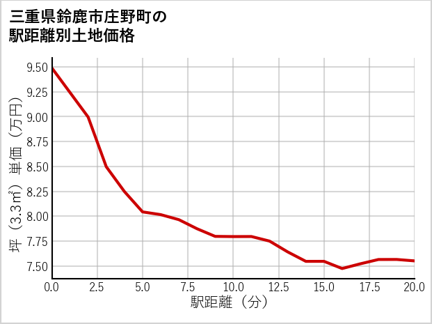 三重県鈴鹿市庄野町の徒歩距離別の土地坪単価