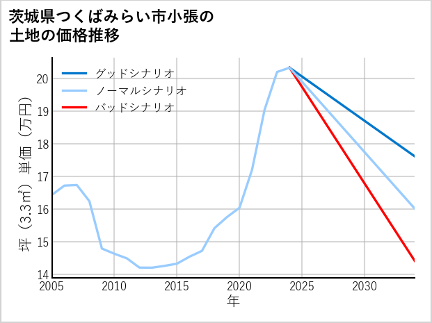 茨城県つくばみらい市小張の土地価格推移