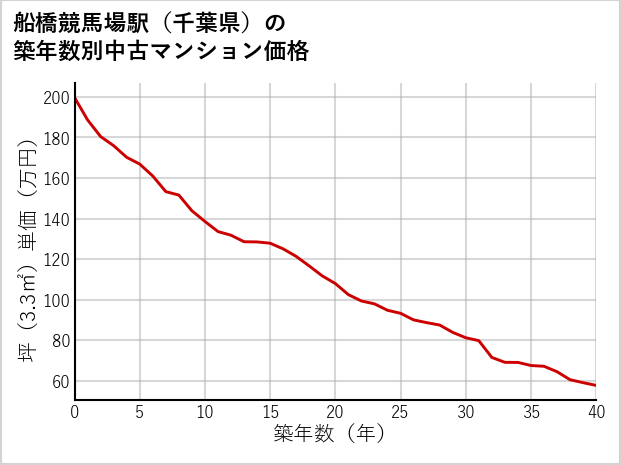 船橋競馬場駅（千葉県）の築年数別の中古マンション坪単価