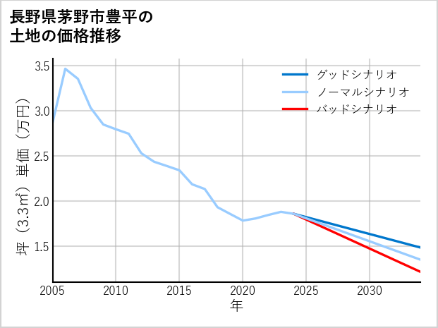 長野県茅野市豊平の土地価格推移