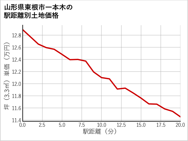 山形県東根市一本木の徒歩距離別の土地坪単価