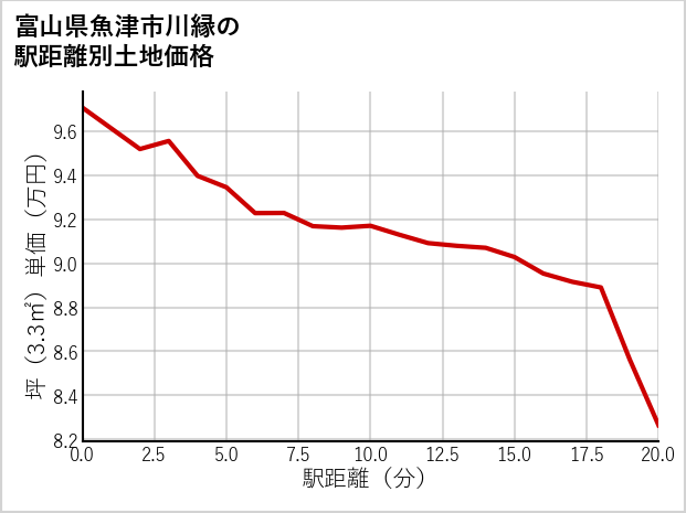 富山県魚津市川縁の徒歩距離別の土地坪単価