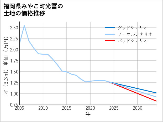 福岡県みやこ町光冨の土地価格推移