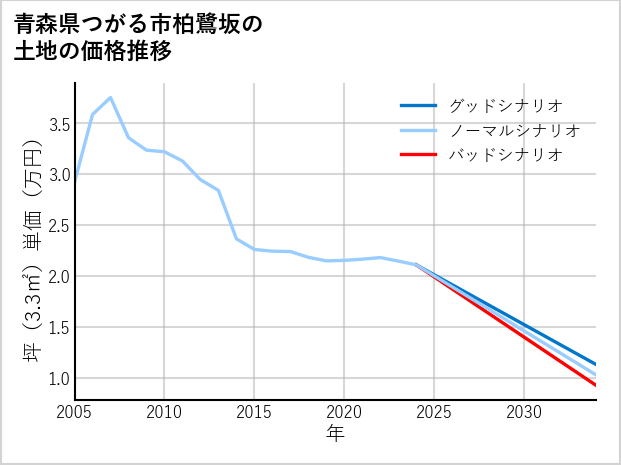青森県つがる市柏鷺坂の土地価格推移