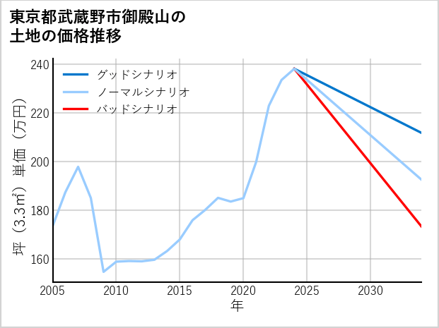 東京都武蔵野市御殿山の土地価格推移
