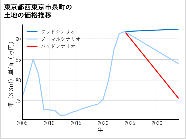 東京都西東京市泉町の土地価格推移