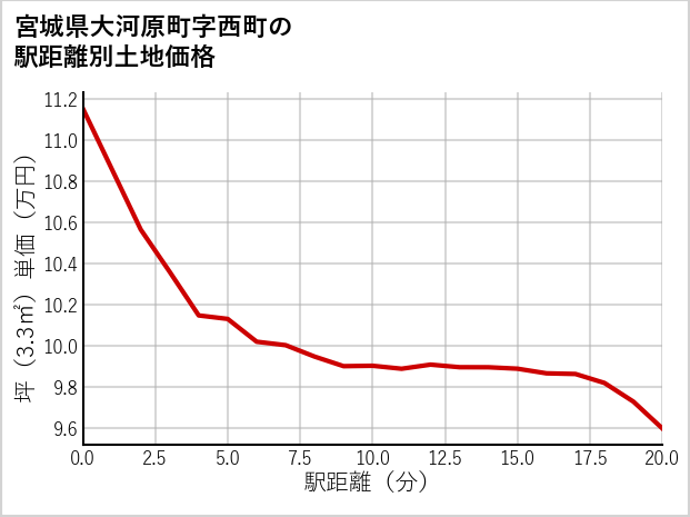 宮城県大河原町西町の徒歩距離別の土地坪単価
