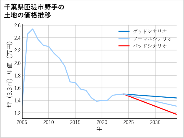 千葉県匝瑳市野手の土地価格推移