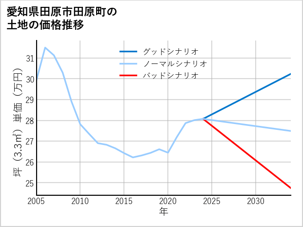 愛知県田原市田原町の土地価格推移