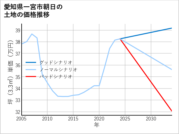 愛知県一宮市朝日の土地価格推移